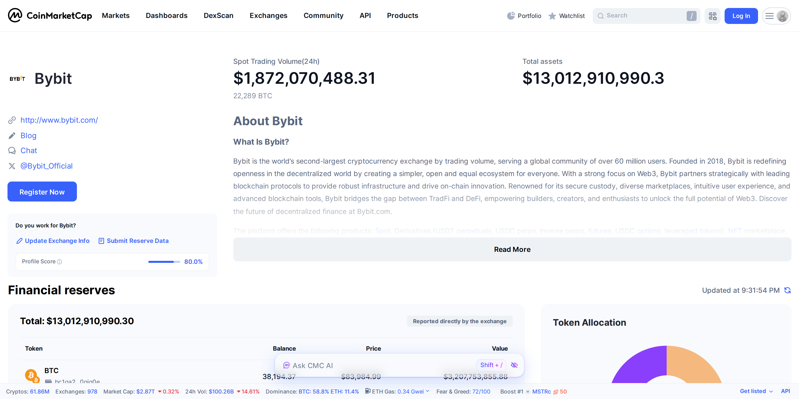 Bybit's CoinMarketCap profile showing $1.87 billion in 24 hour spot volume and $13 billion in reported total reserves