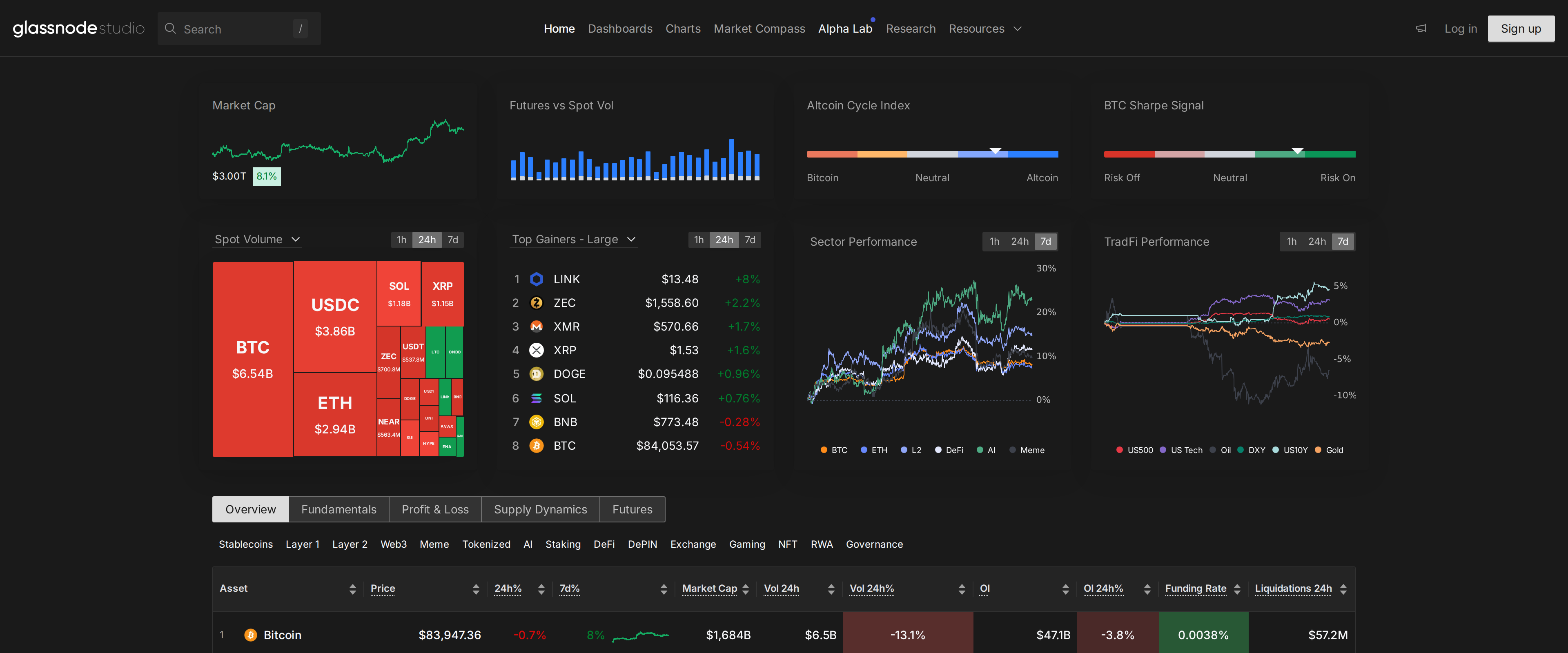 Glassnode Studio's home dashboard showing market cap, spot volume by asset, top gainers and a live asset table topped by Bitcoin